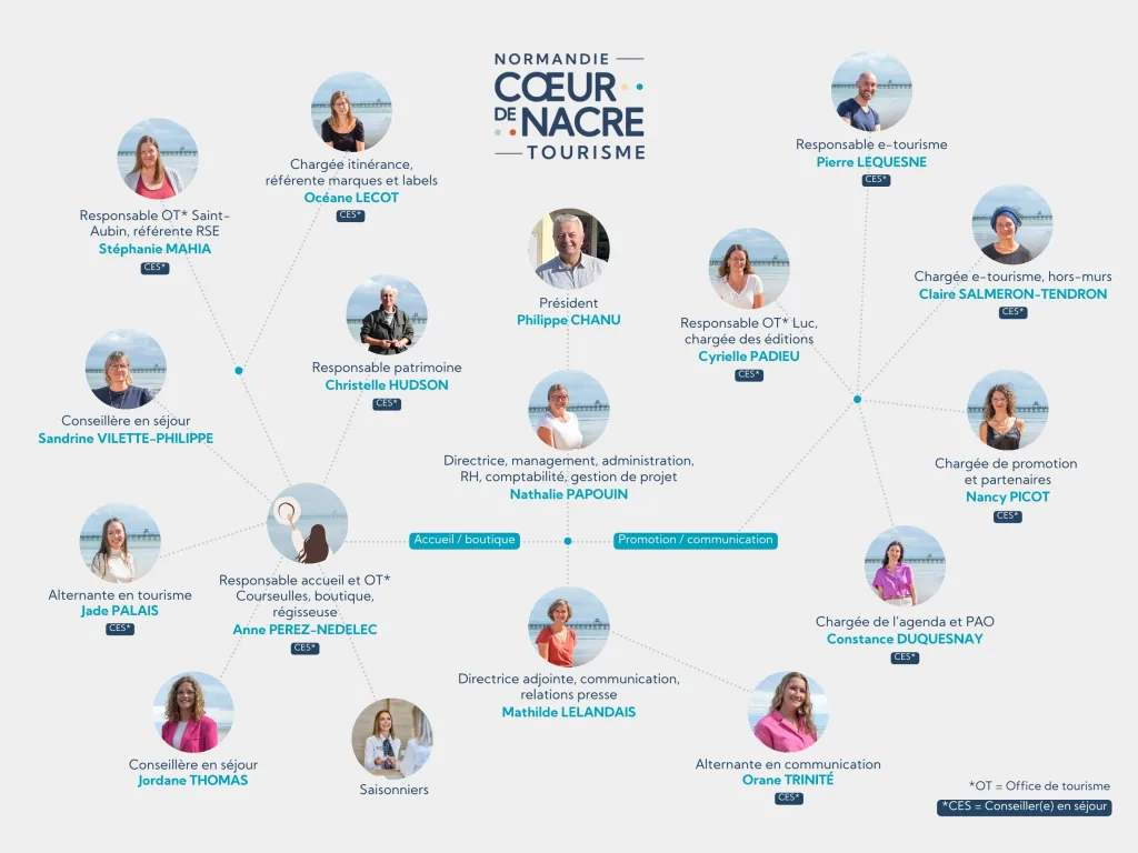 organigramme ot coeur de nacre équipe